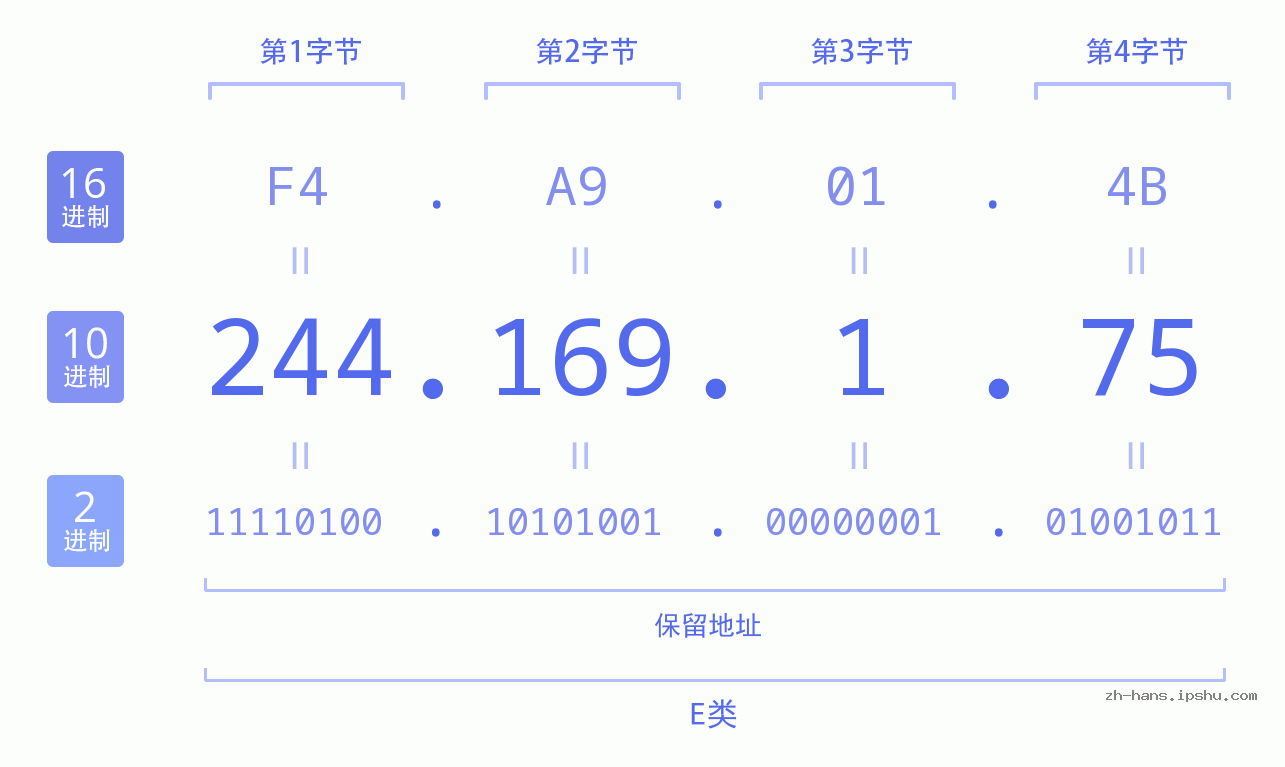 IP地址:244.169.1.75 数据结构图 二进制 十进制 十六进制 IPv4: 244.169.1.75 网络类型 网络号 主机号