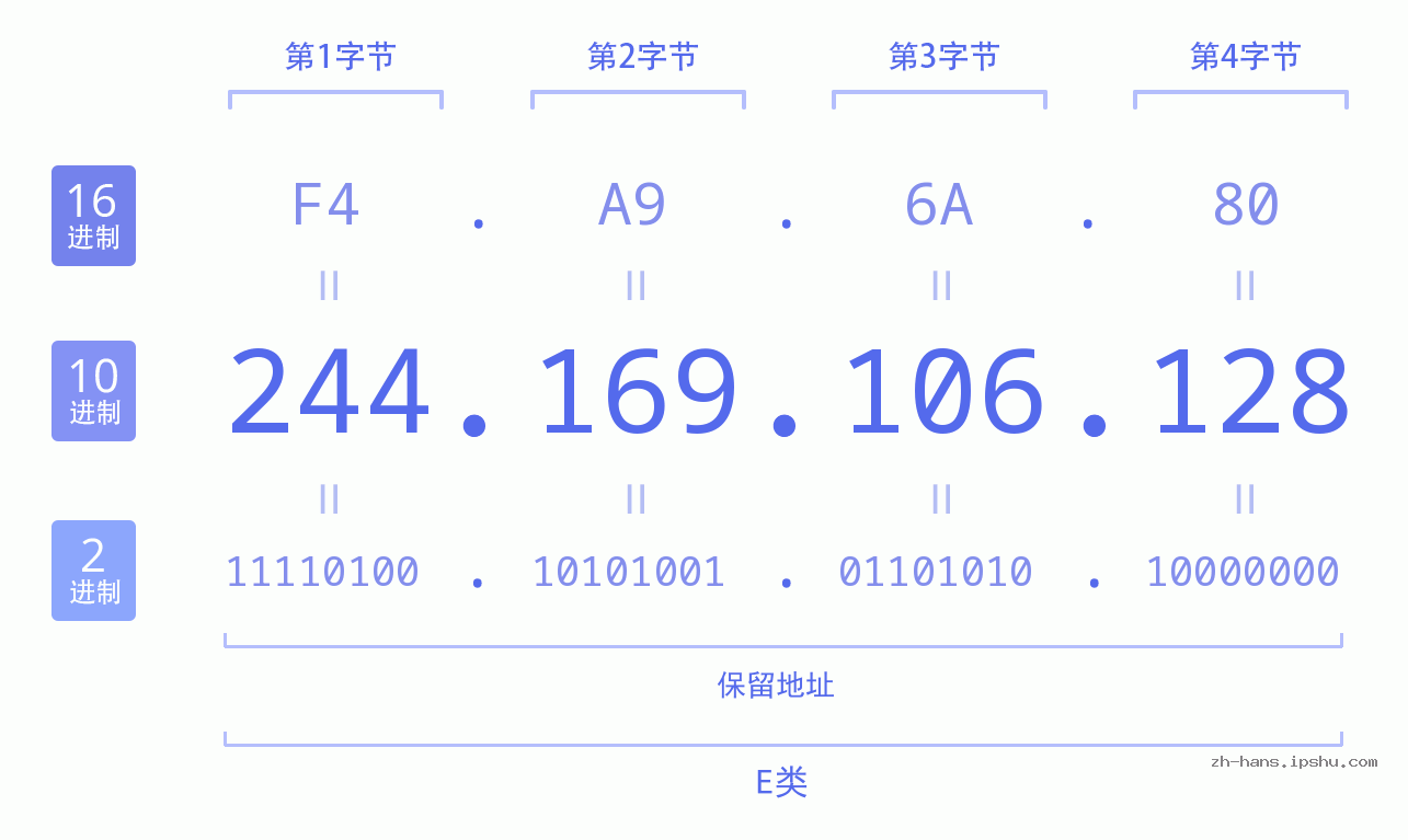 IP地址:244.169.106.128 数据结构图 二进制 十进制 十六进制 IPv4: 244.169.106.128 网络类型 网络号 主机号