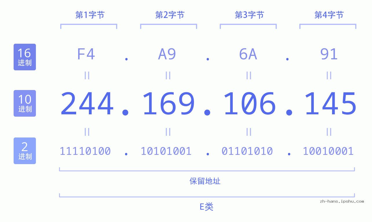 IP地址:244.169.106.145 数据结构图 二进制 十进制 十六进制 IPv4: 244.169.106.145 网络类型 网络号 主机号