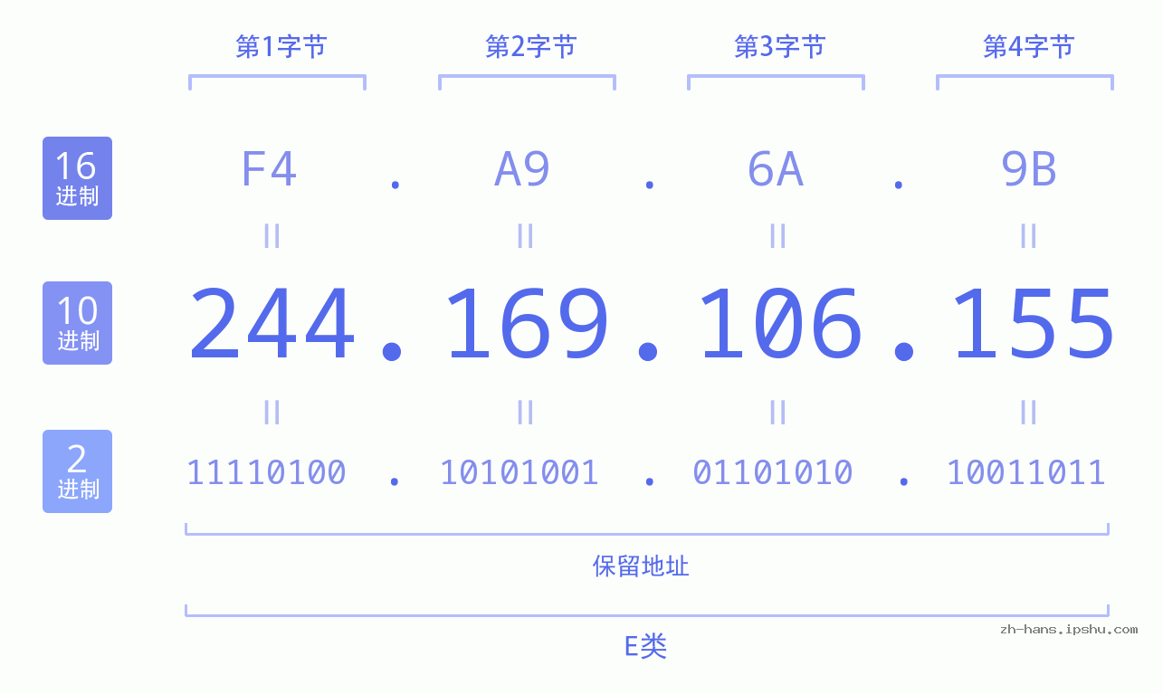 IP地址:244.169.106.155 数据结构图 二进制 十进制 十六进制 IPv4: 244.169.106.155 网络类型 网络号 主机号
