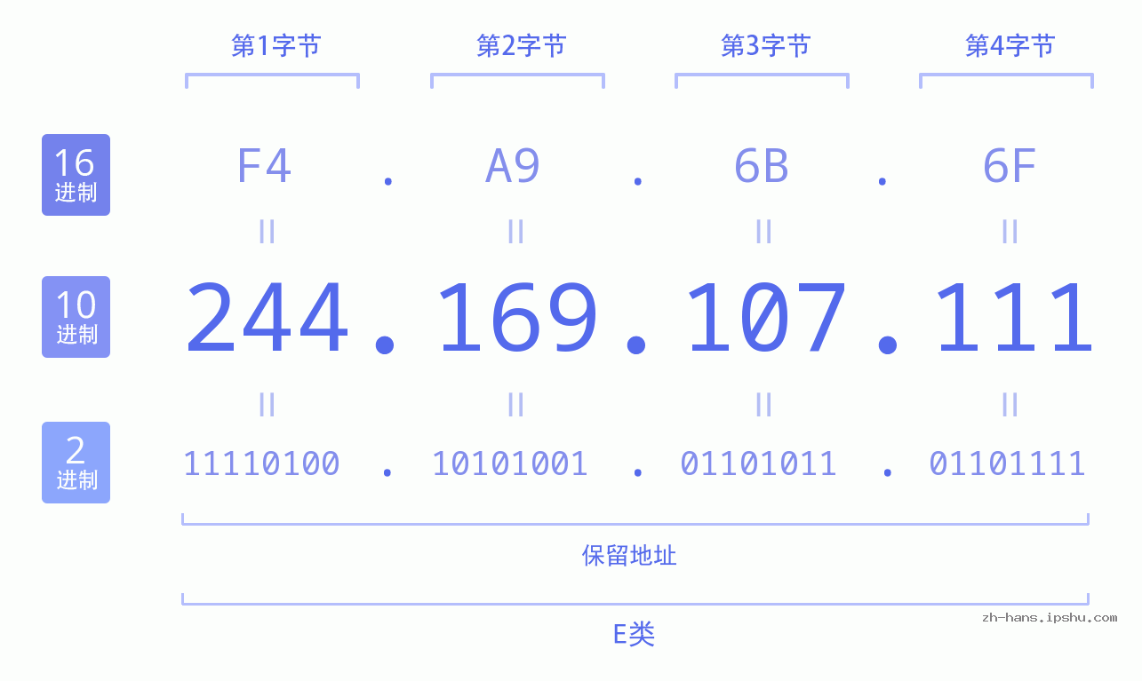 IP地址:244.169.107.111 数据结构图 二进制 十进制 十六进制 IPv4: 244.169.107.111 网络类型 网络号 主机号
