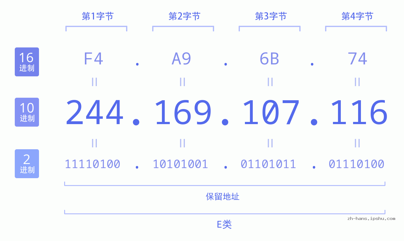 IP地址:244.169.107.116 数据结构图 二进制 十进制 十六进制 IPv4: 244.169.107.116 网络类型 网络号 主机号