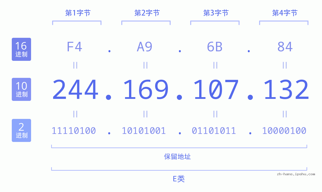 IP地址:244.169.107.132 数据结构图 二进制 十进制 十六进制 IPv4: 244.169.107.132 网络类型 网络号 主机号