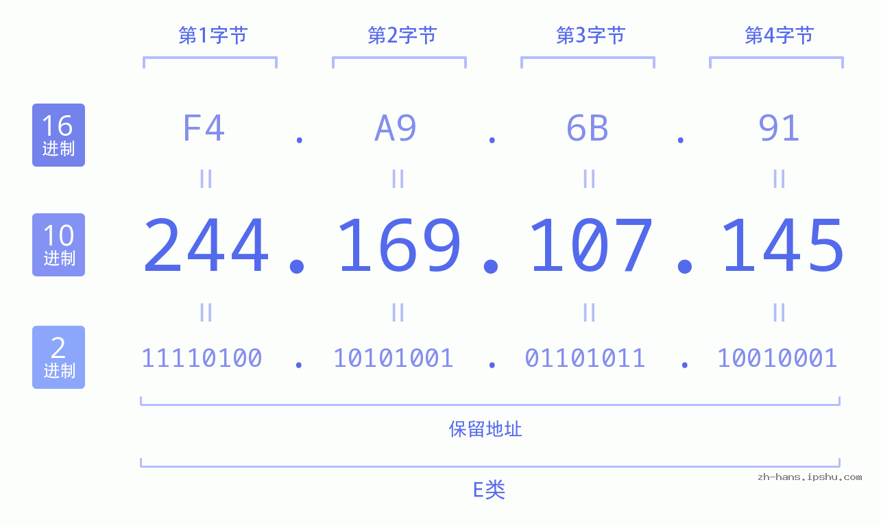IP地址:244.169.107.145 数据结构图 二进制 十进制 十六进制 IPv4: 244.169.107.145 网络类型 网络号 主机号