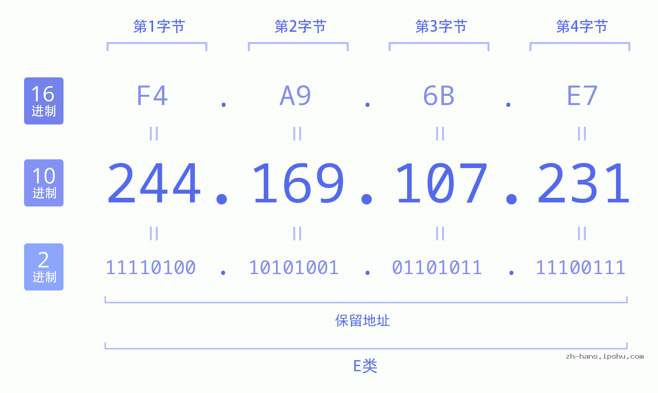 IP地址:244.169.107.231 数据结构图 二进制 十进制 十六进制 IPv4: 244.169.107.231 网络类型 网络号 主机号
