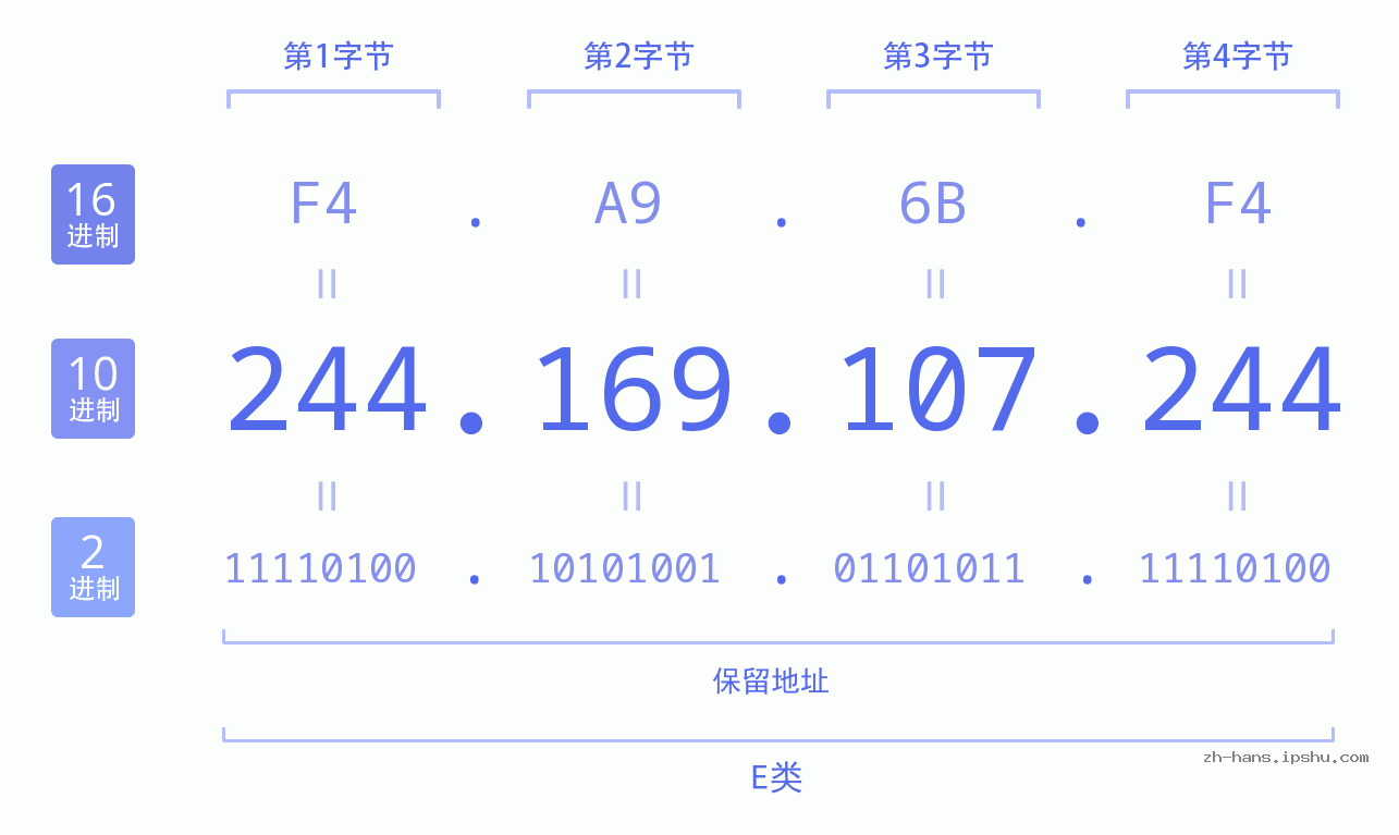 IP地址:244.169.107.244 数据结构图 二进制 十进制 十六进制 IPv4: 244.169.107.244 网络类型 网络号 主机号