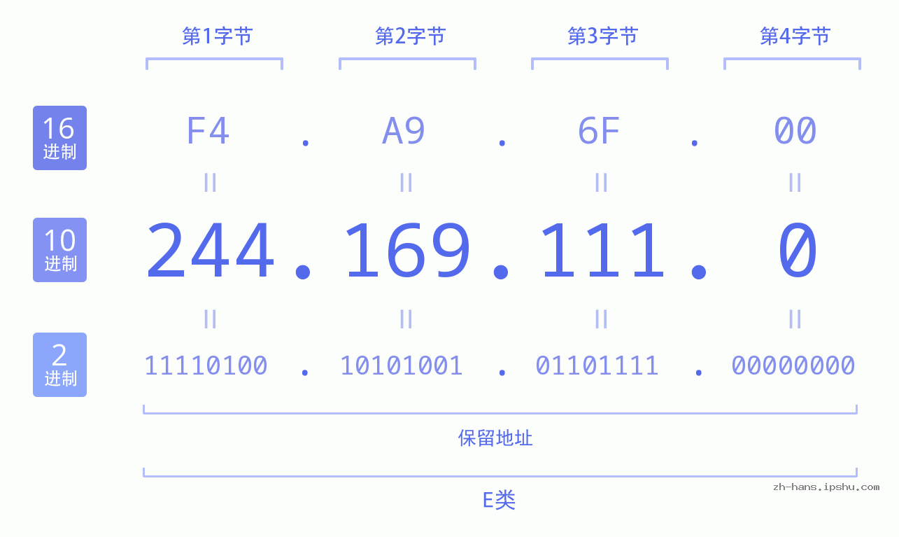 IP地址:244.169.111.0 数据结构图 二进制 十进制 十六进制 IPv4: 244.169.111.0 网络类型 网络号 主机号