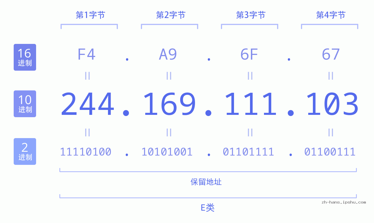 IP地址:244.169.111.103 数据结构图 二进制 十进制 十六进制 IPv4: 244.169.111.103 网络类型 网络号 主机号