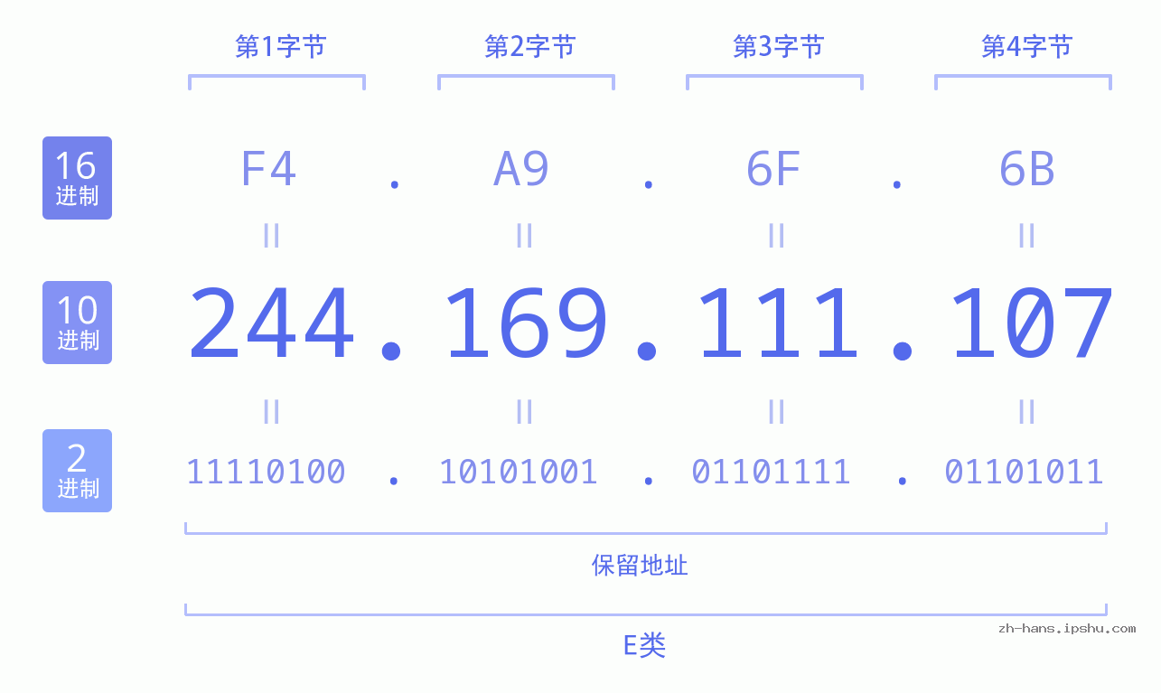 IP地址:244.169.111.107 数据结构图 二进制 十进制 十六进制 IPv4: 244.169.111.107 网络类型 网络号 主机号