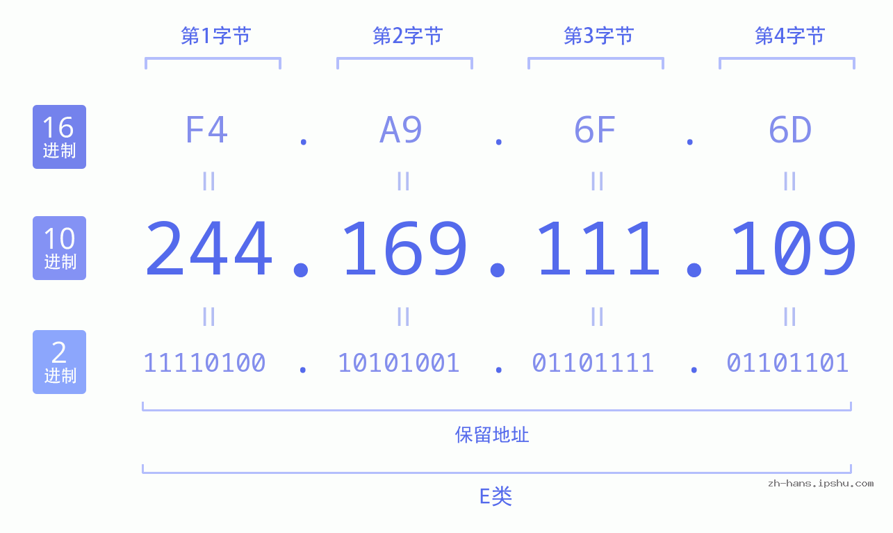 IP地址:244.169.111.109 数据结构图 二进制 十进制 十六进制 IPv4: 244.169.111.109 网络类型 网络号 主机号