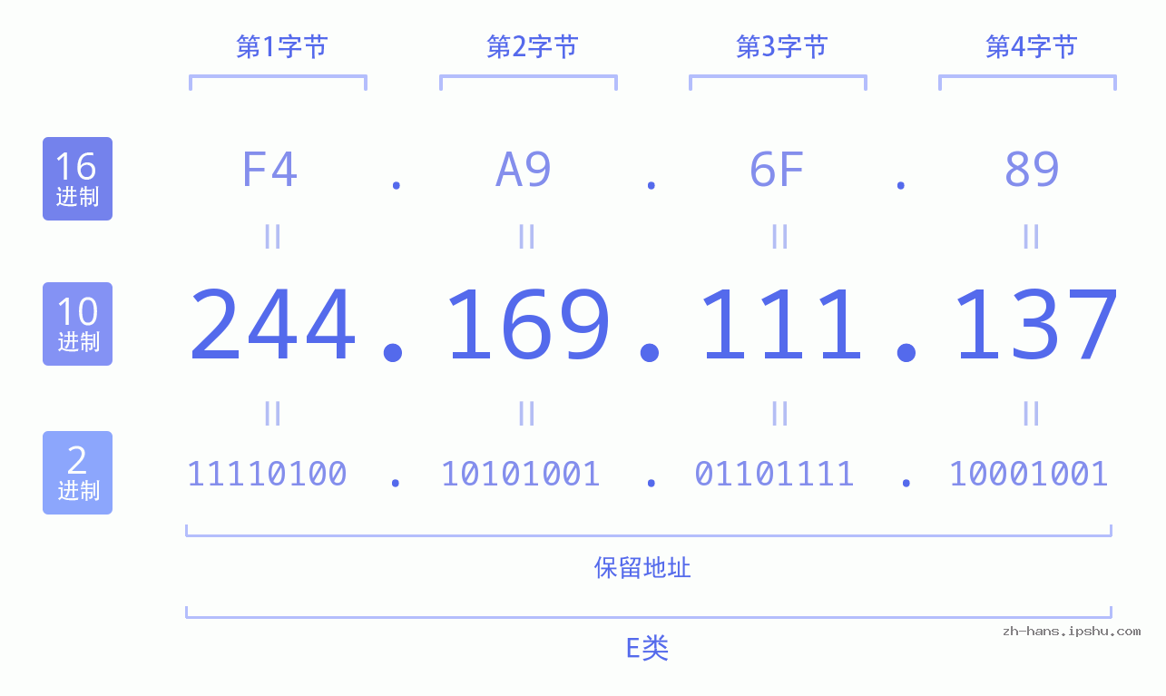 IP地址:244.169.111.137 数据结构图 二进制 十进制 十六进制 IPv4: 244.169.111.137 网络类型 网络号 主机号