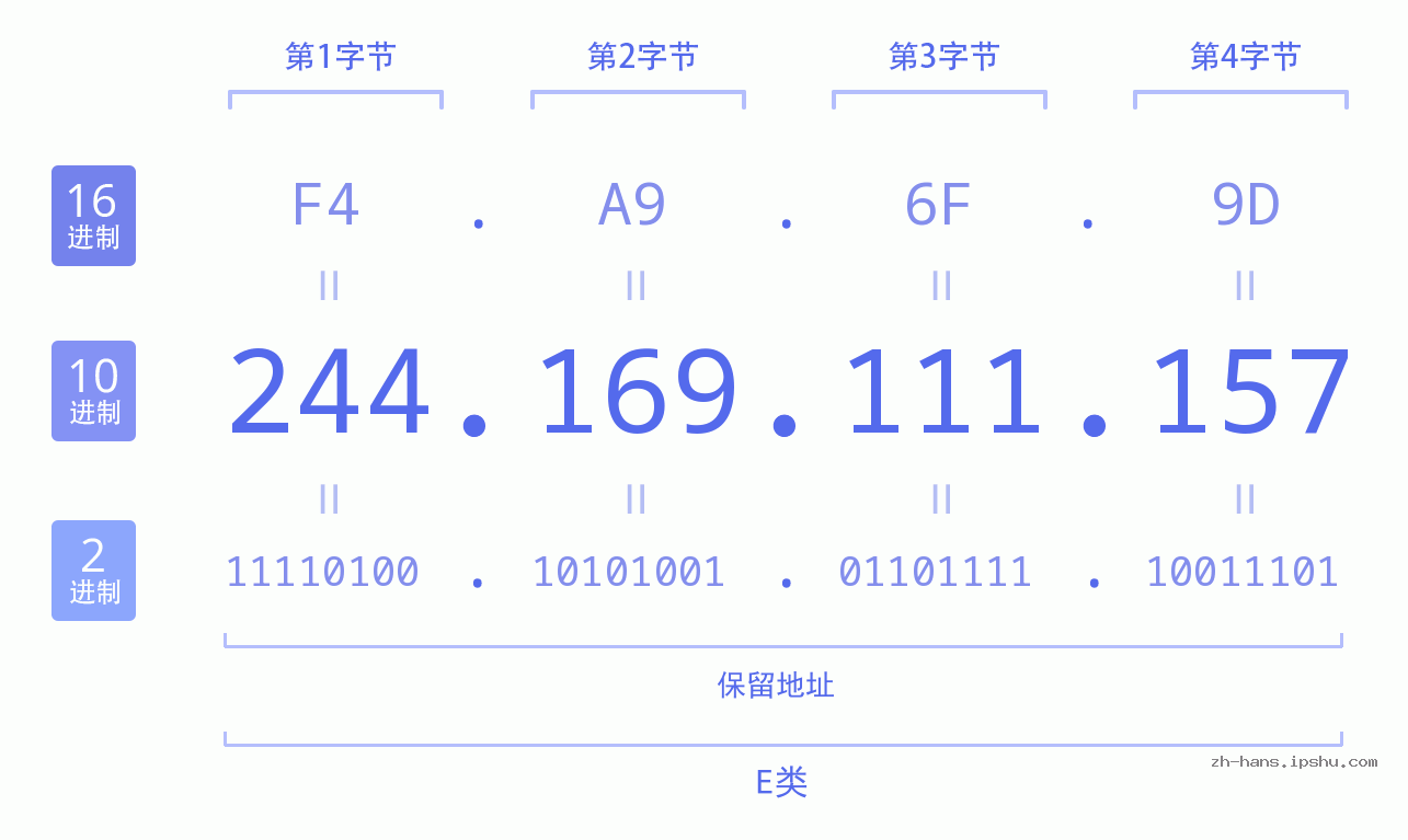 IP地址:244.169.111.157 数据结构图 二进制 十进制 十六进制 IPv4: 244.169.111.157 网络类型 网络号 主机号
