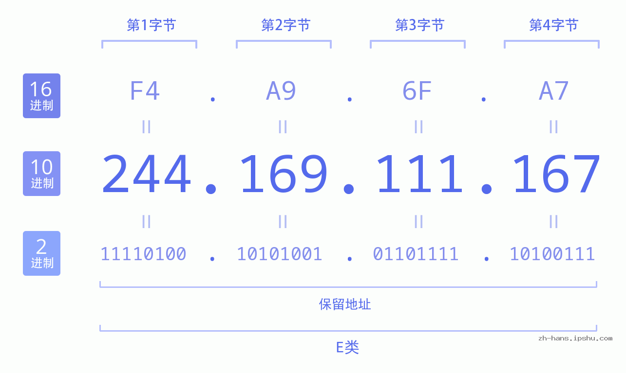 IPv4: 244.169.111.167 网络类型 网络号 主机号