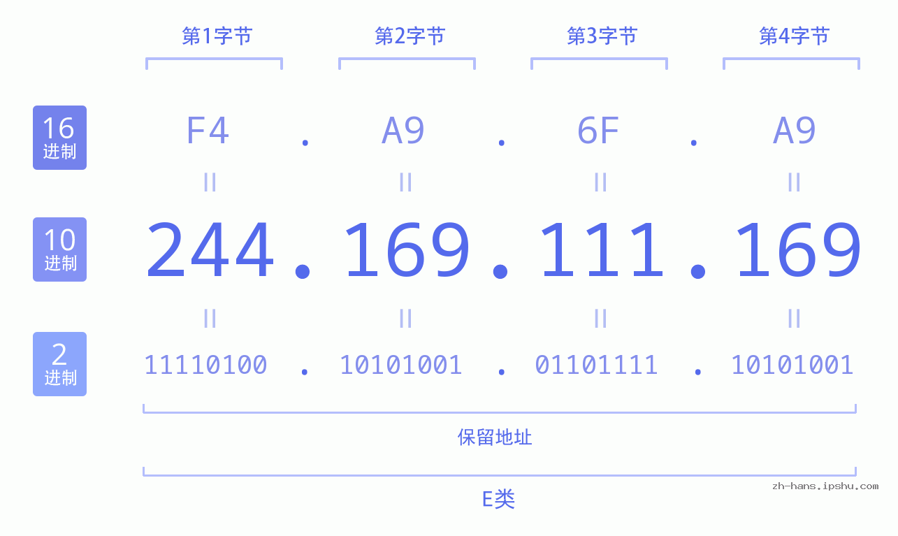 IP地址:244.169.111.169 数据结构图 二进制 十进制 十六进制 IPv4: 244.169.111.169 网络类型 网络号 主机号