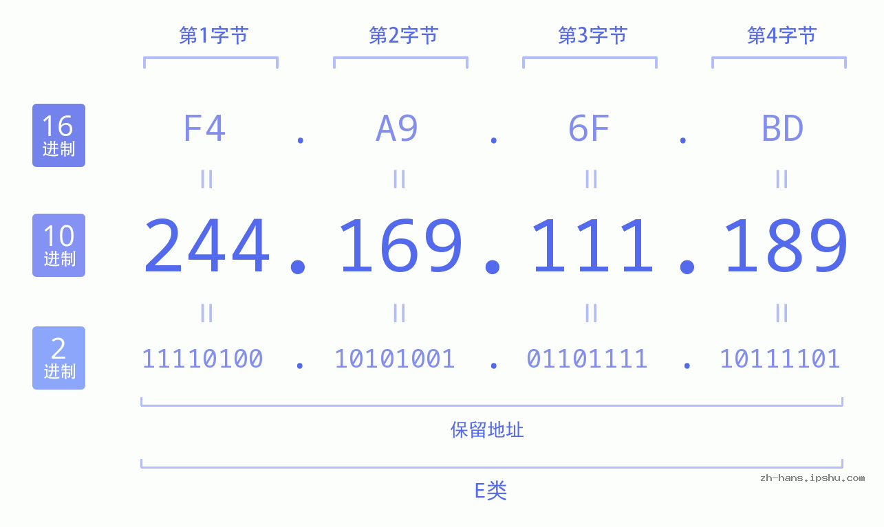 IP地址:244.169.111.189 数据结构图 二进制 十进制 十六进制 IPv4: 244.169.111.189 网络类型 网络号 主机号