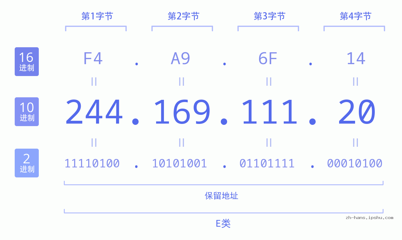 IP地址:244.169.111.20 数据结构图 二进制 十进制 十六进制 IPv4: 244.169.111.20 网络类型 网络号 主机号