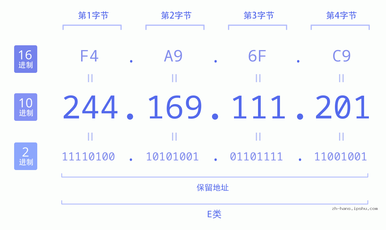 IP地址:244.169.111.201 数据结构图 二进制 十进制 十六进制 IPv4: 244.169.111.201 网络类型 网络号 主机号