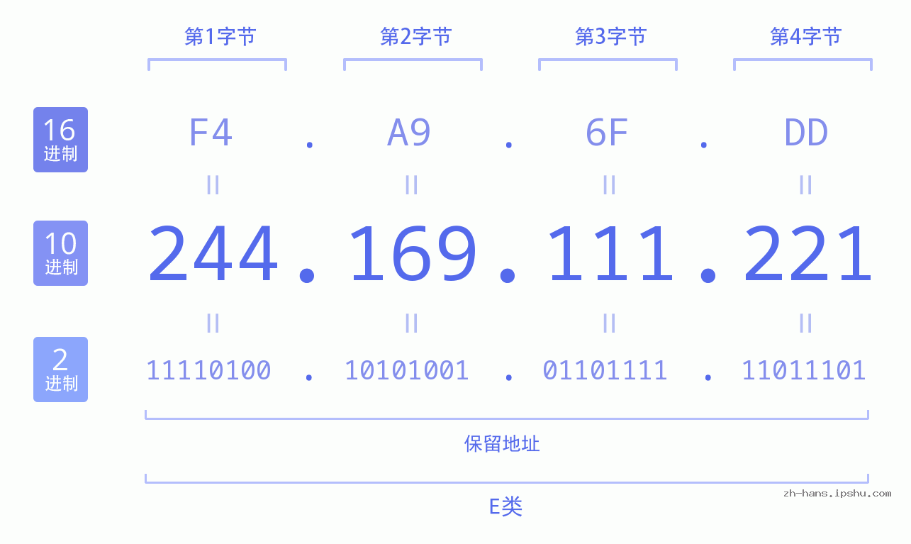 IP地址:244.169.111.221 数据结构图 二进制 十进制 十六进制 IPv4: 244.169.111.221 网络类型 网络号 主机号