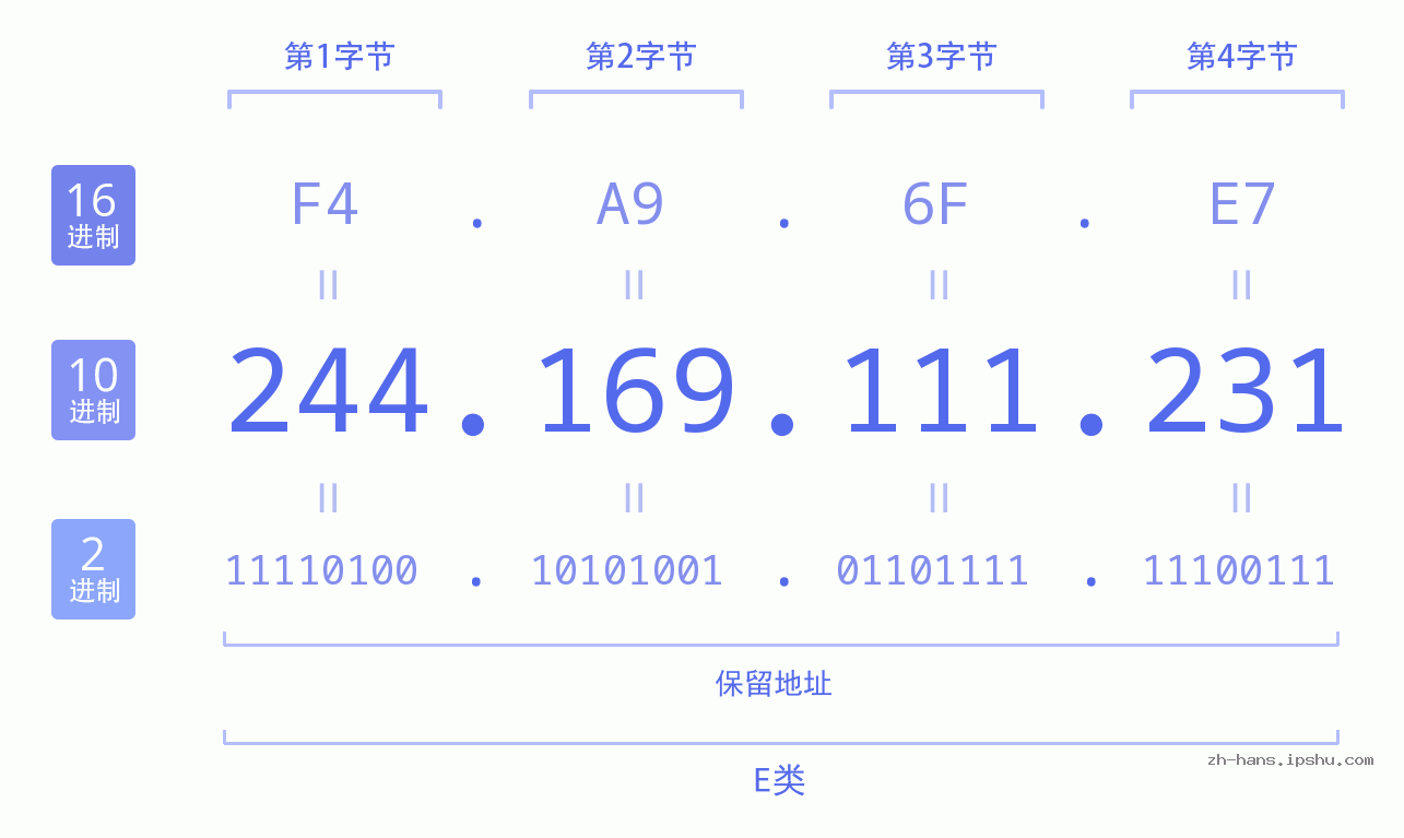 IP地址:244.169.111.231 数据结构图 二进制 十进制 十六进制 IPv4: 244.169.111.231 网络类型 网络号 主机号