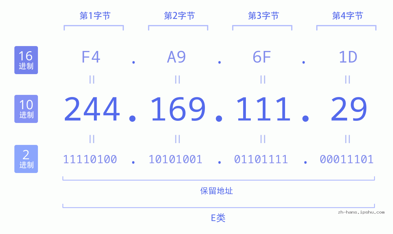 IP地址:244.169.111.29 数据结构图 二进制 十进制 十六进制 IPv4: 244.169.111.29 网络类型 网络号 主机号