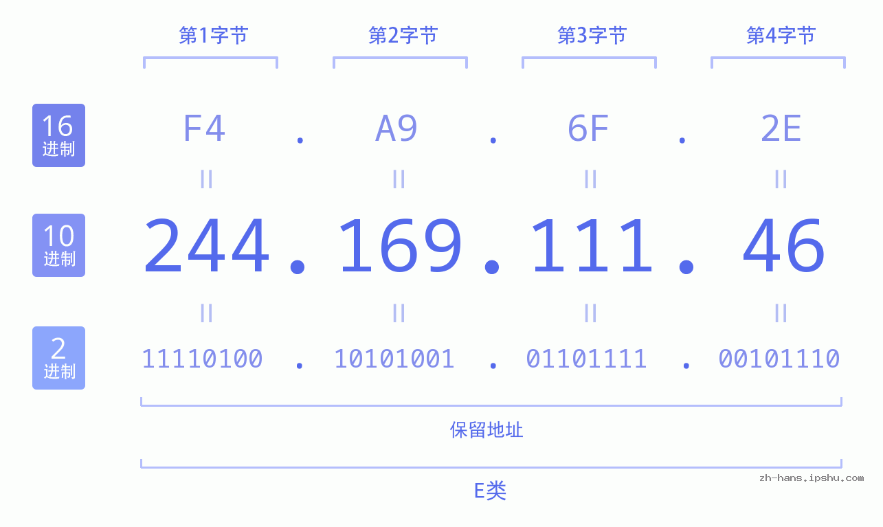 IP地址:244.169.111.46 数据结构图 二进制 十进制 十六进制 IPv4: 244.169.111.46 网络类型 网络号 主机号