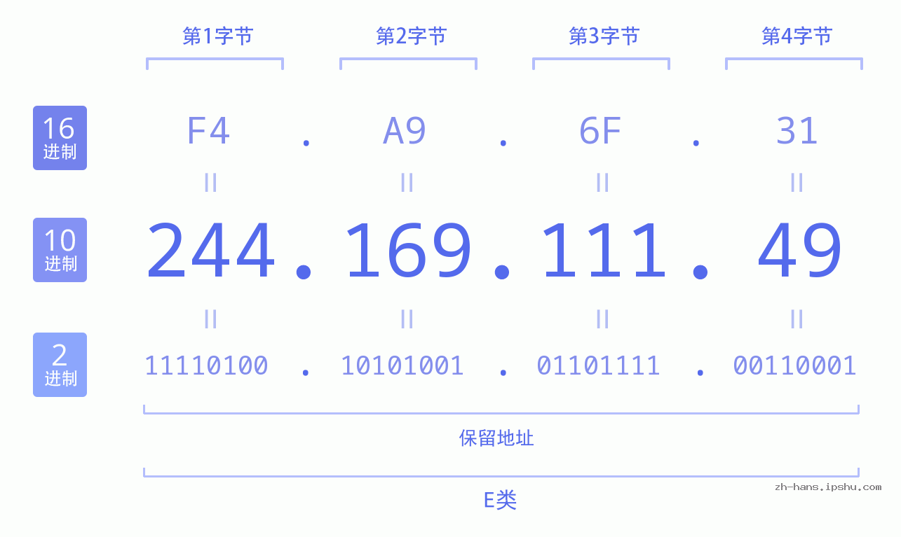 IP地址:244.169.111.49 数据结构图 二进制 十进制 十六进制 IPv4: 244.169.111.49 网络类型 网络号 主机号
