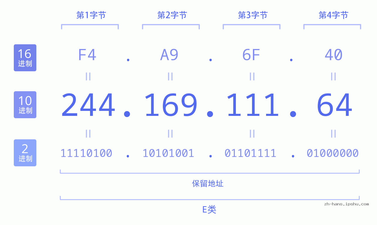 IP地址:244.169.111.64 数据结构图 二进制 十进制 十六进制 IPv4: 244.169.111.64 网络类型 网络号 主机号