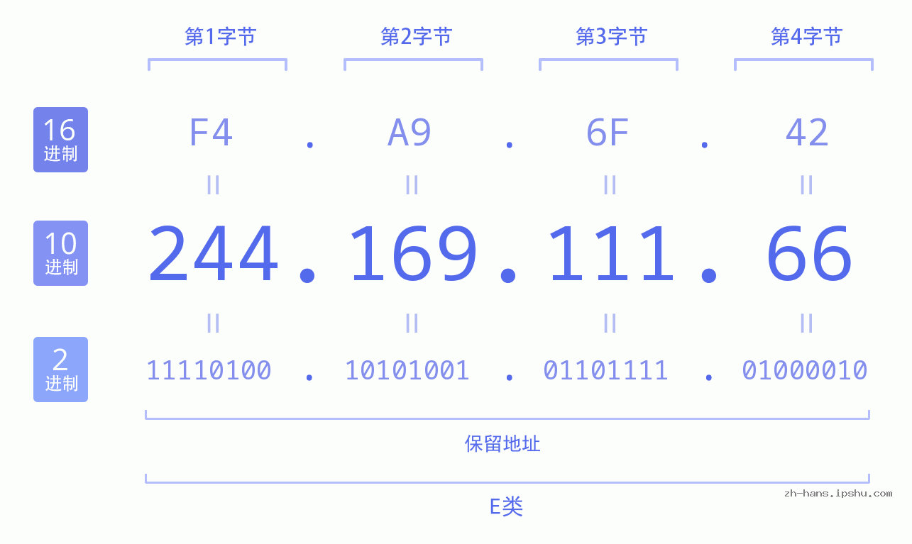 IP地址:244.169.111.66 数据结构图 二进制 十进制 十六进制 IPv4: 244.169.111.66 网络类型 网络号 主机号