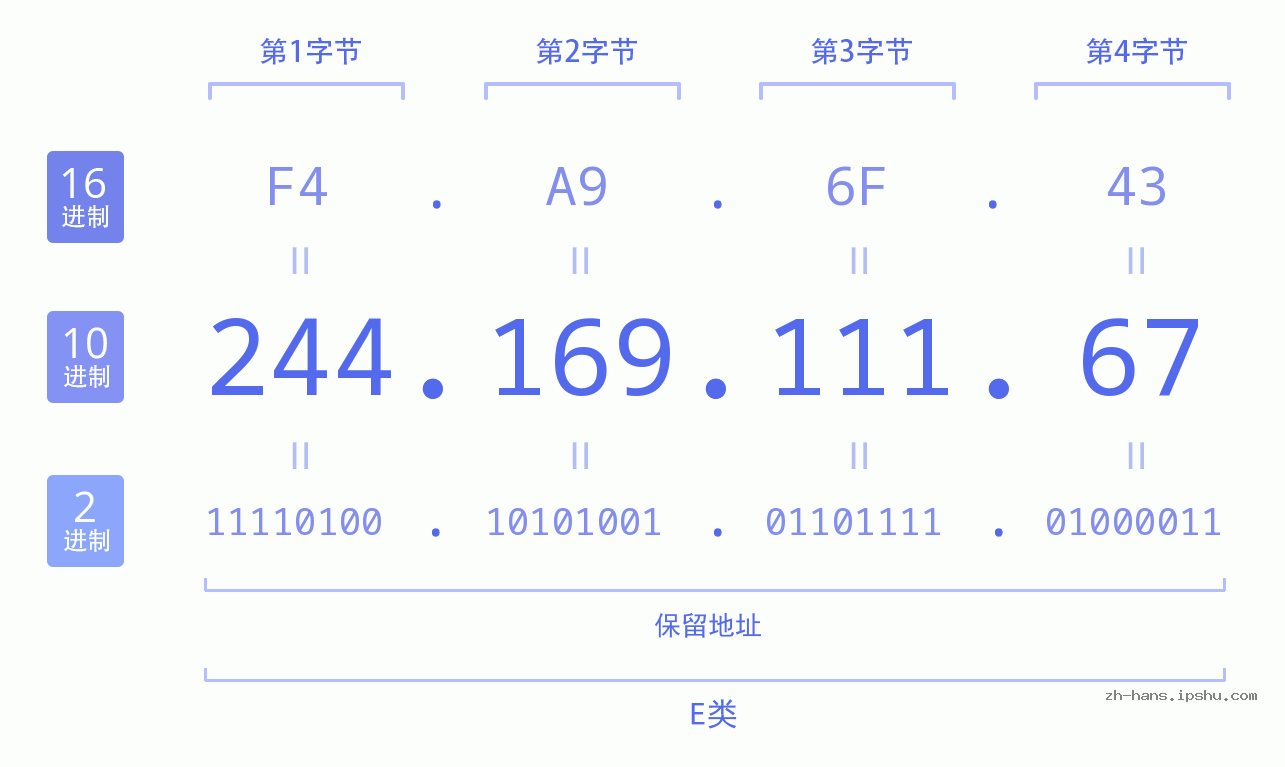 IPv4: 244.169.111.67 网络类型 网络号 主机号
