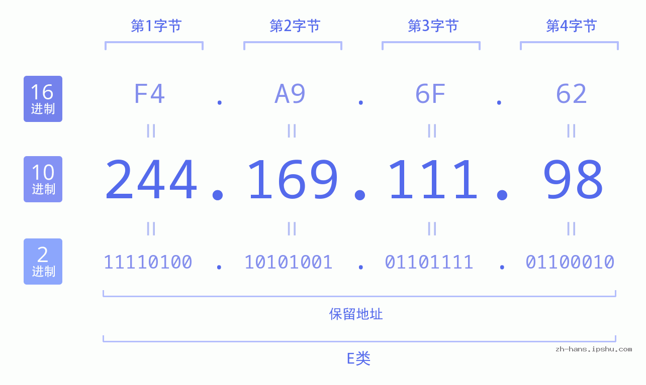 IP地址:244.169.111.98 数据结构图 二进制 十进制 十六进制 IPv4: 244.169.111.98 网络类型 网络号 主机号