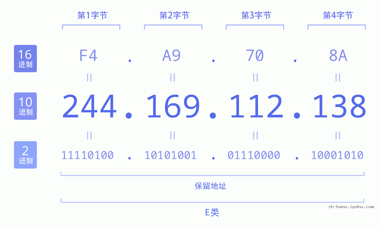 IP地址:244.169.112.138 数据结构图 二进制 十进制 十六进制 IPv4: 244.169.112.138 网络类型 网络号 主机号