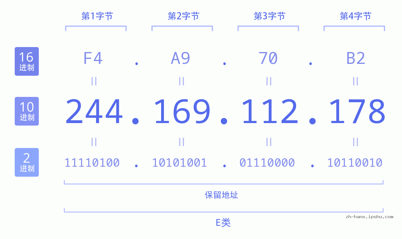 IP地址:244.169.112.178 数据结构图 二进制 十进制 十六进制 IPv4: 244.169.112.178 网络类型 网络号 主机号
