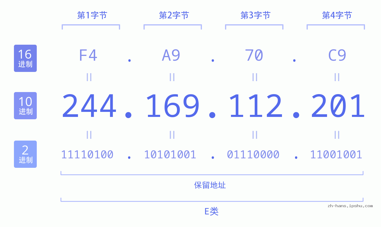 IP地址:244.169.112.201 数据结构图 二进制 十进制 十六进制 IPv4: 244.169.112.201 网络类型 网络号 主机号