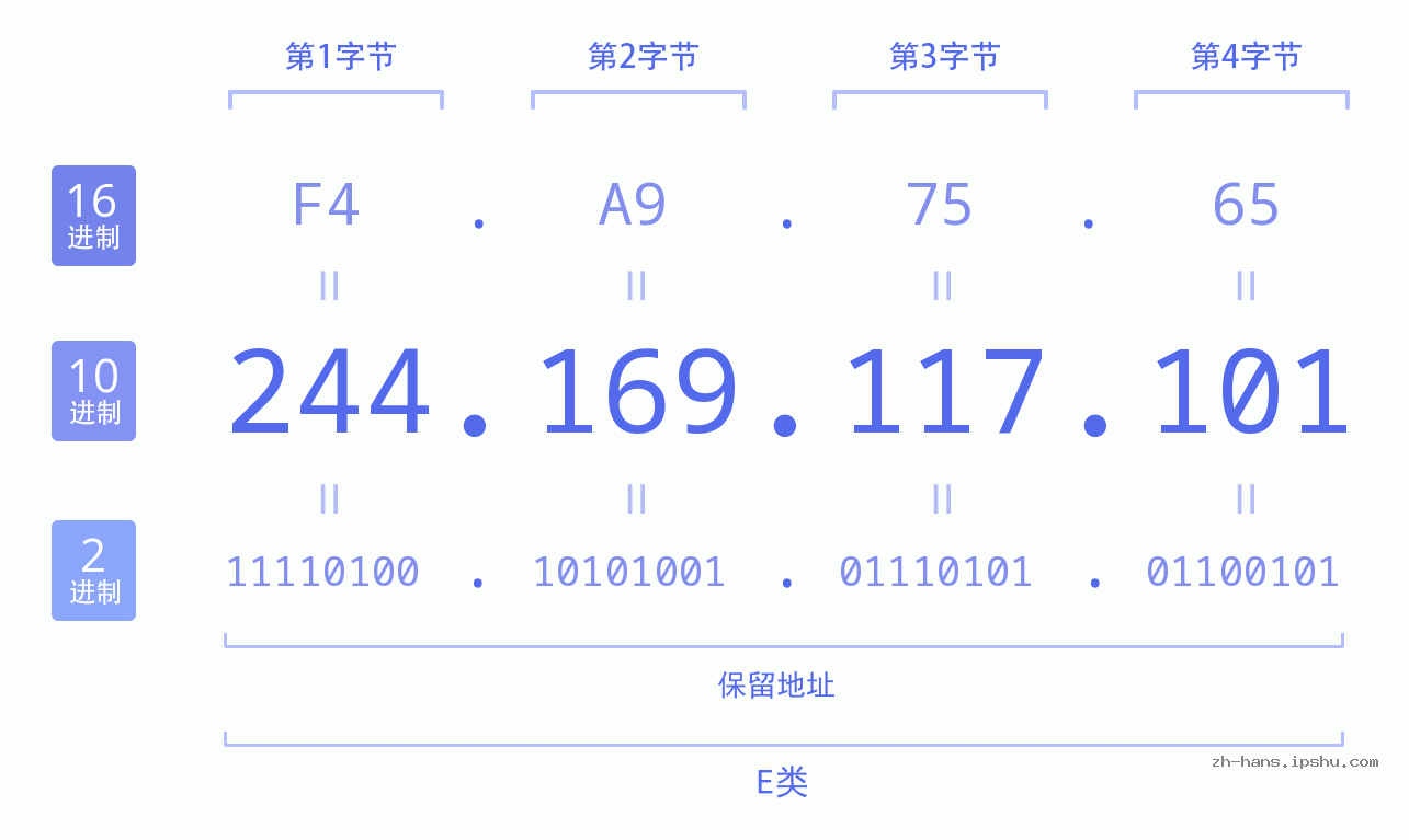 IP地址:244.169.117.101 数据结构图 二进制 十进制 十六进制 IPv4: 244.169.117.101 网络类型 网络号 主机号