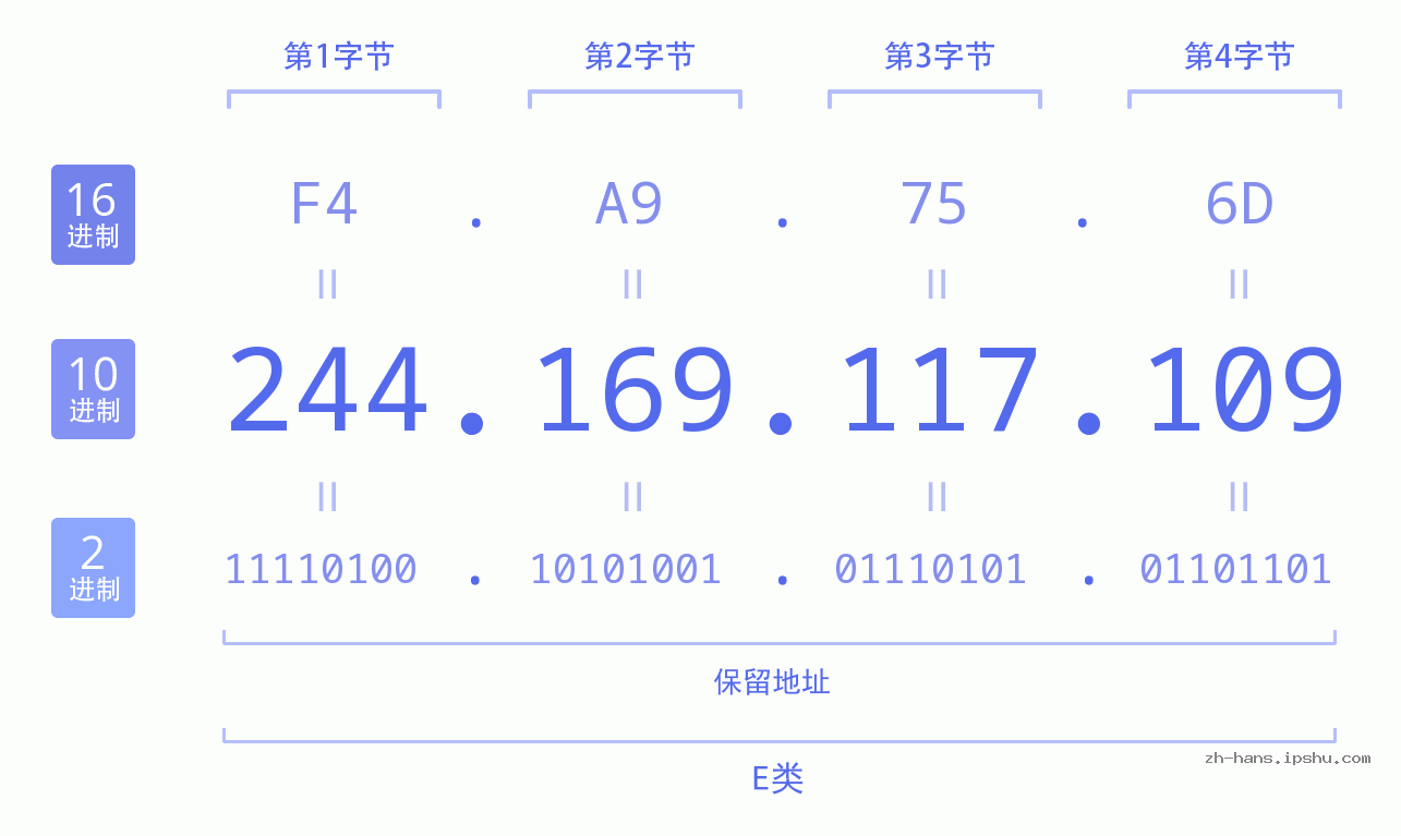 IP地址:244.169.117.109 数据结构图 二进制 十进制 十六进制 IPv4: 244.169.117.109 网络类型 网络号 主机号