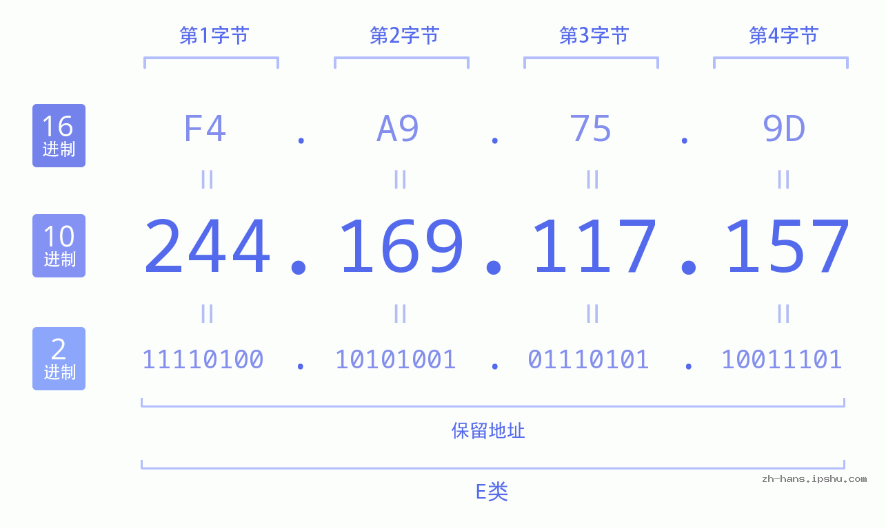 IP地址:244.169.117.157 数据结构图 二进制 十进制 十六进制 IPv4: 244.169.117.157 网络类型 网络号 主机号