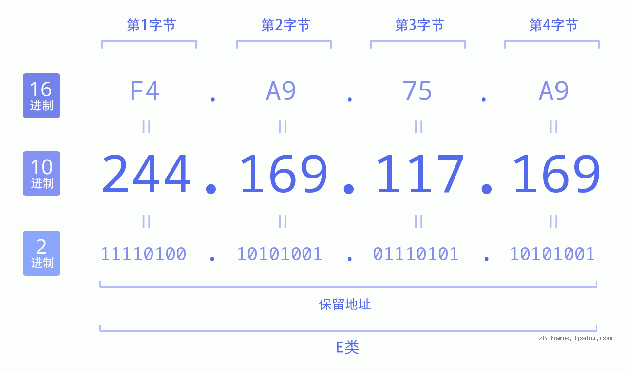 IP地址:244.169.117.169 数据结构图 二进制 十进制 十六进制 IPv4: 244.169.117.169 网络类型 网络号 主机号