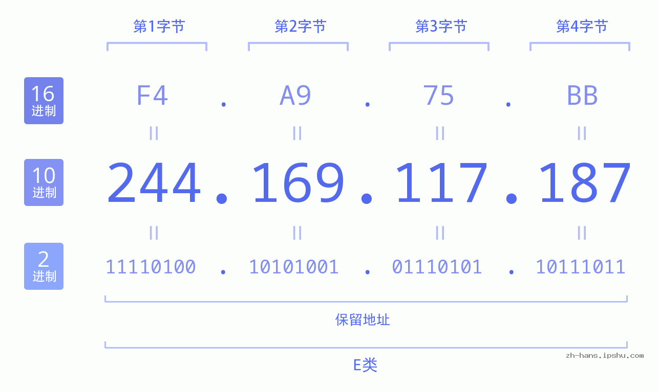 IP地址:244.169.117.187 数据结构图 二进制 十进制 十六进制 IPv4: 244.169.117.187 网络类型 网络号 主机号