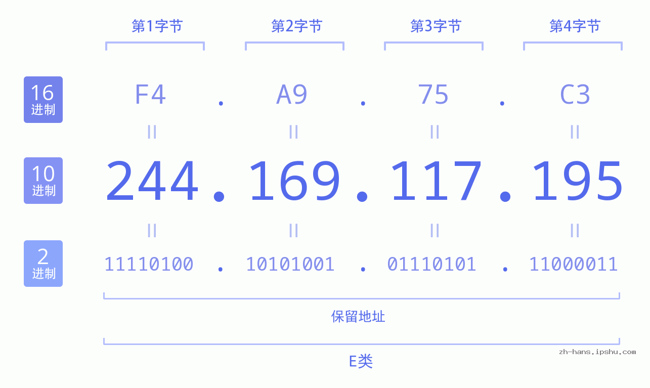 IP地址:244.169.117.195 数据结构图 二进制 十进制 十六进制 IPv4: 244.169.117.195 网络类型 网络号 主机号