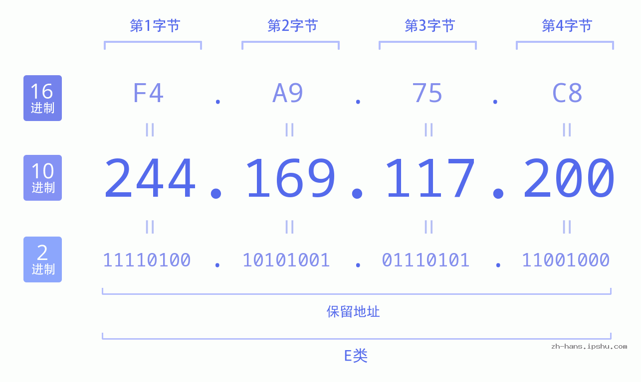 IP地址:244.169.117.200 数据结构图 二进制 十进制 十六进制 IPv4: 244.169.117.200 网络类型 网络号 主机号