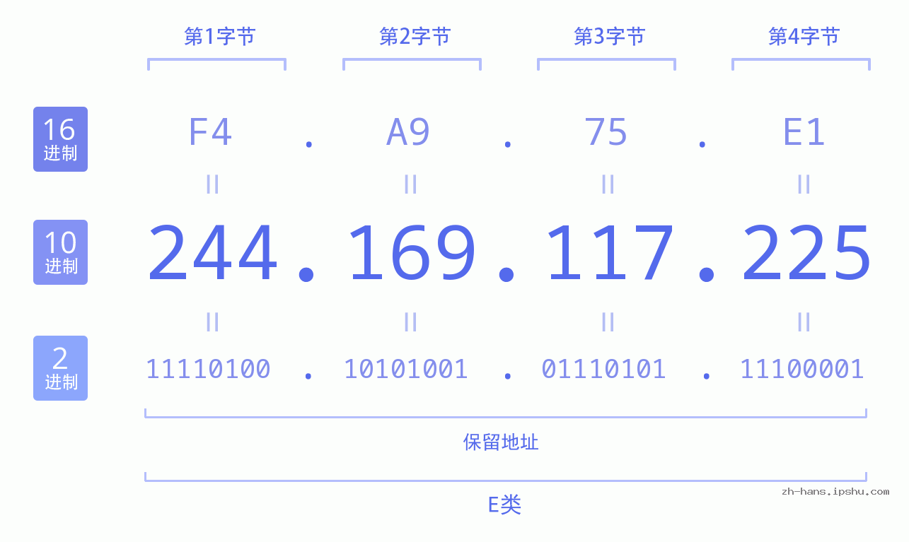 IP地址:244.169.117.225 数据结构图 二进制 十进制 十六进制 IPv4: 244.169.117.225 网络类型 网络号 主机号