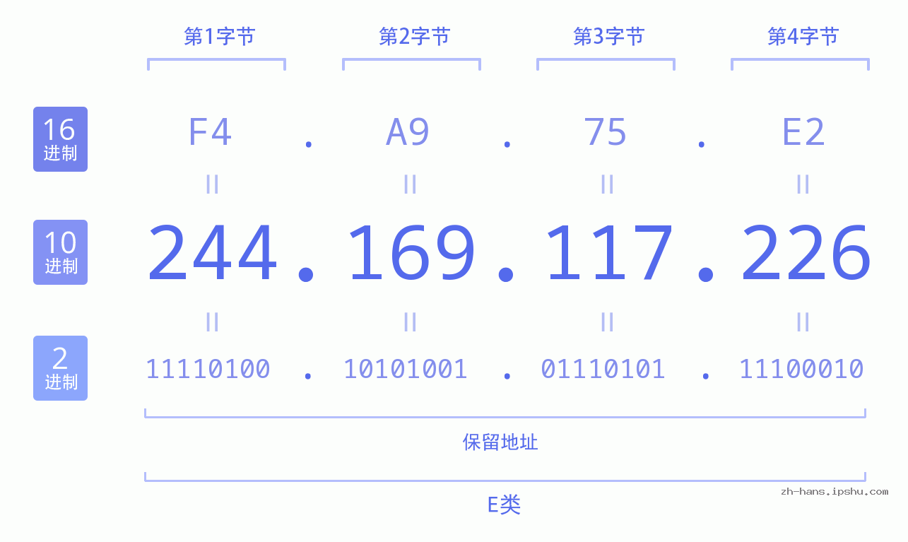 IP地址:244.169.117.226 数据结构图 二进制 十进制 十六进制 IPv4: 244.169.117.226 网络类型 网络号 主机号
