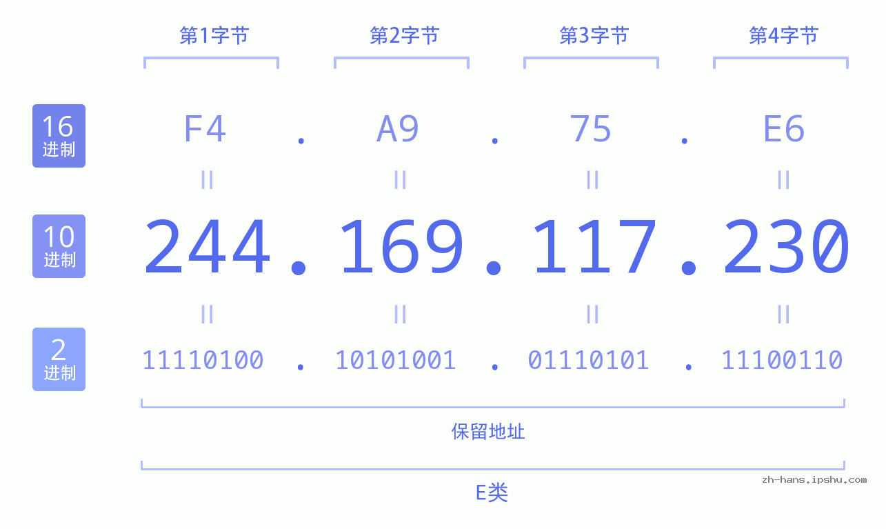 IP地址:244.169.117.230 数据结构图 二进制 十进制 十六进制 IPv4: 244.169.117.230 网络类型 网络号 主机号