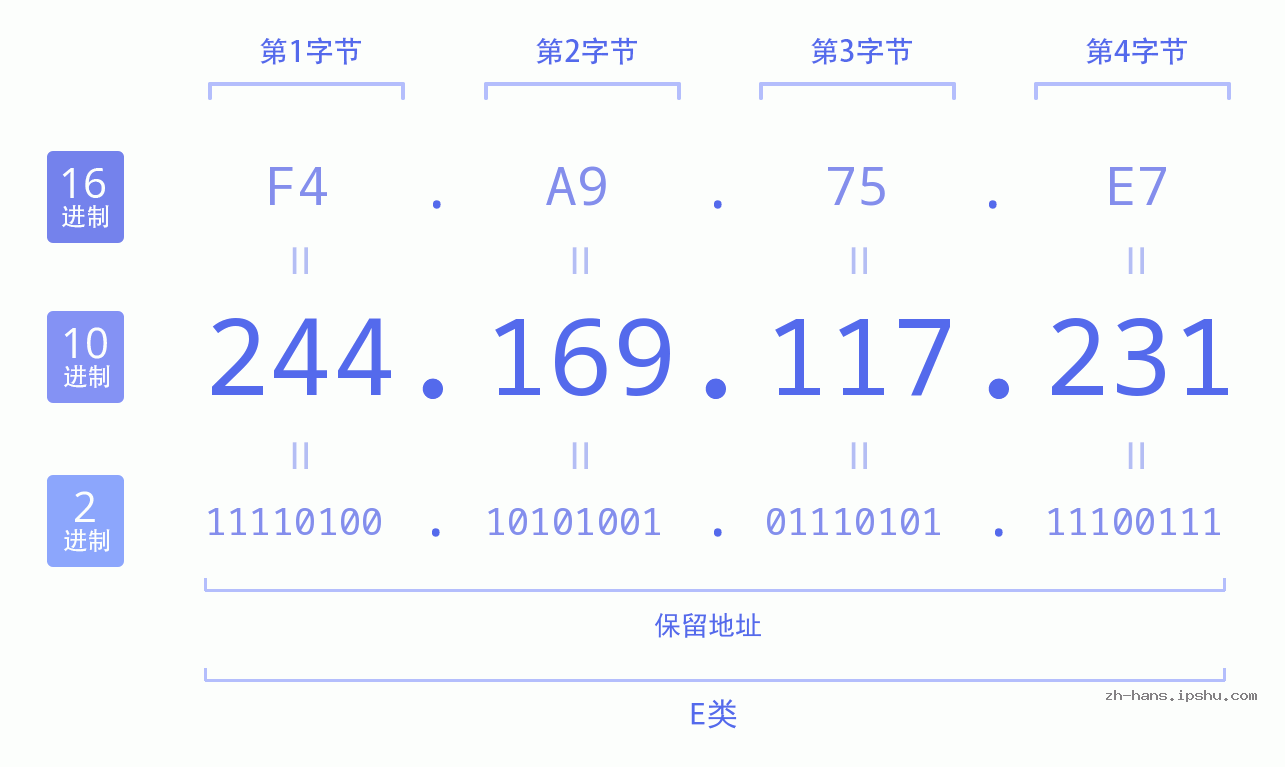 IP地址:244.169.117.231 数据结构图 二进制 十进制 十六进制 IPv4: 244.169.117.231 网络类型 网络号 主机号
