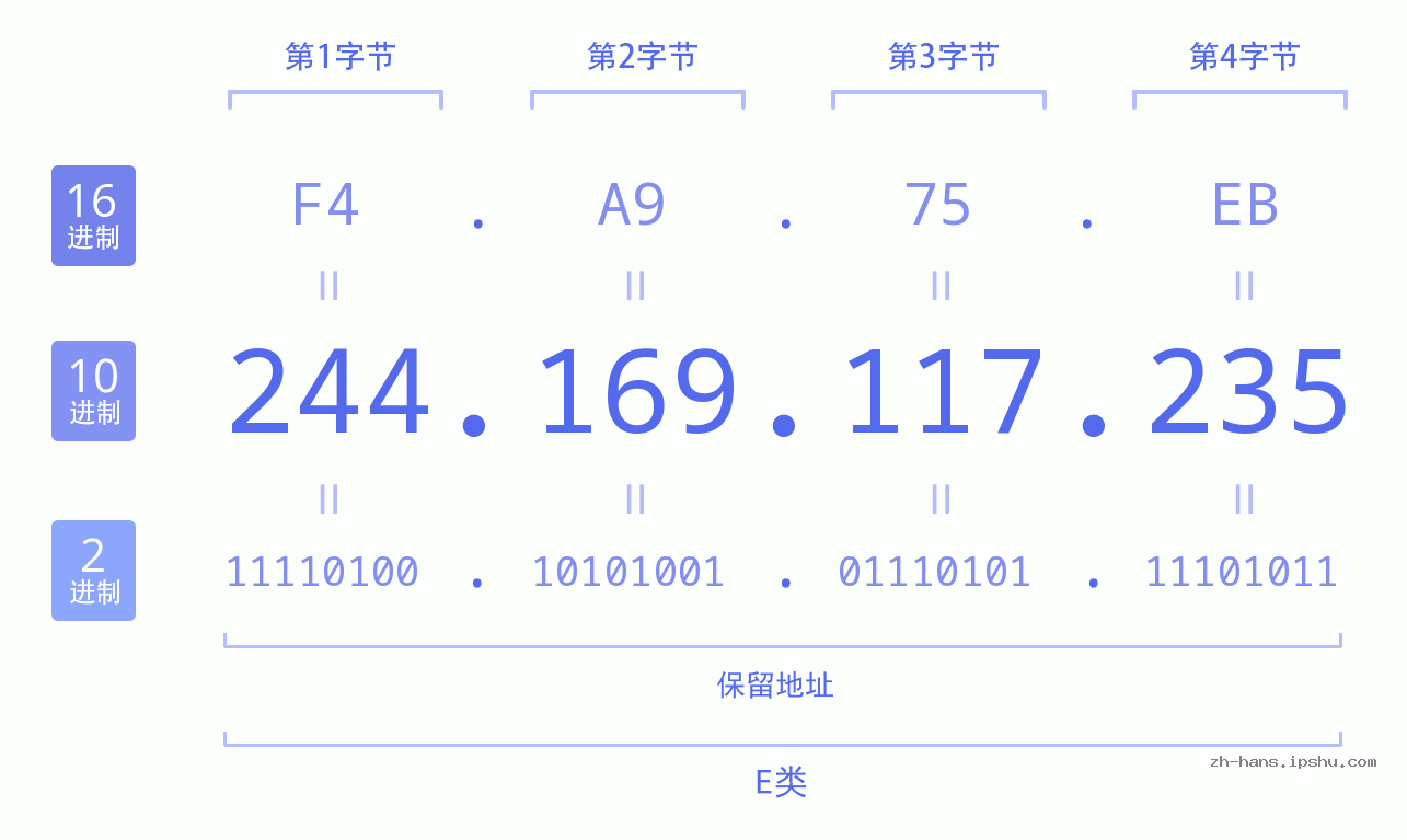 IP地址:244.169.117.235 数据结构图 二进制 十进制 十六进制 IPv4: 244.169.117.235 网络类型 网络号 主机号