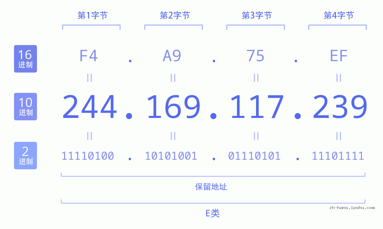 IP地址:244.169.117.239 数据结构图 二进制 十进制 十六进制 IPv4: 244.169.117.239 网络类型 网络号 主机号