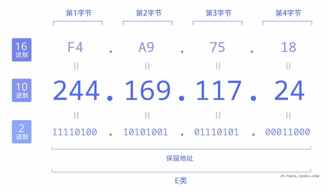 IP地址:244.169.117.24 数据结构图 二进制 十进制 十六进制 IPv4: 244.169.117.24 网络类型 网络号 主机号