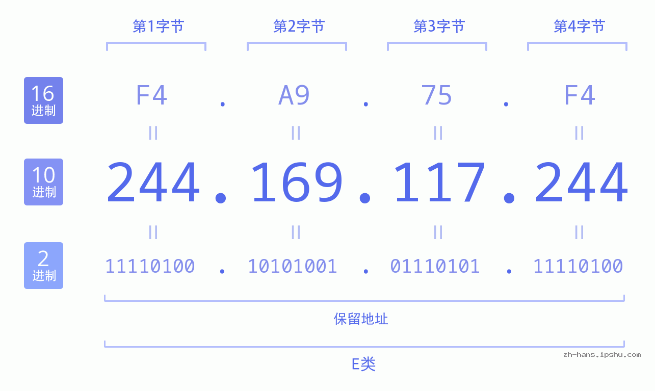 IP地址:244.169.117.244 数据结构图 二进制 十进制 十六进制 IPv4: 244.169.117.244 网络类型 网络号 主机号