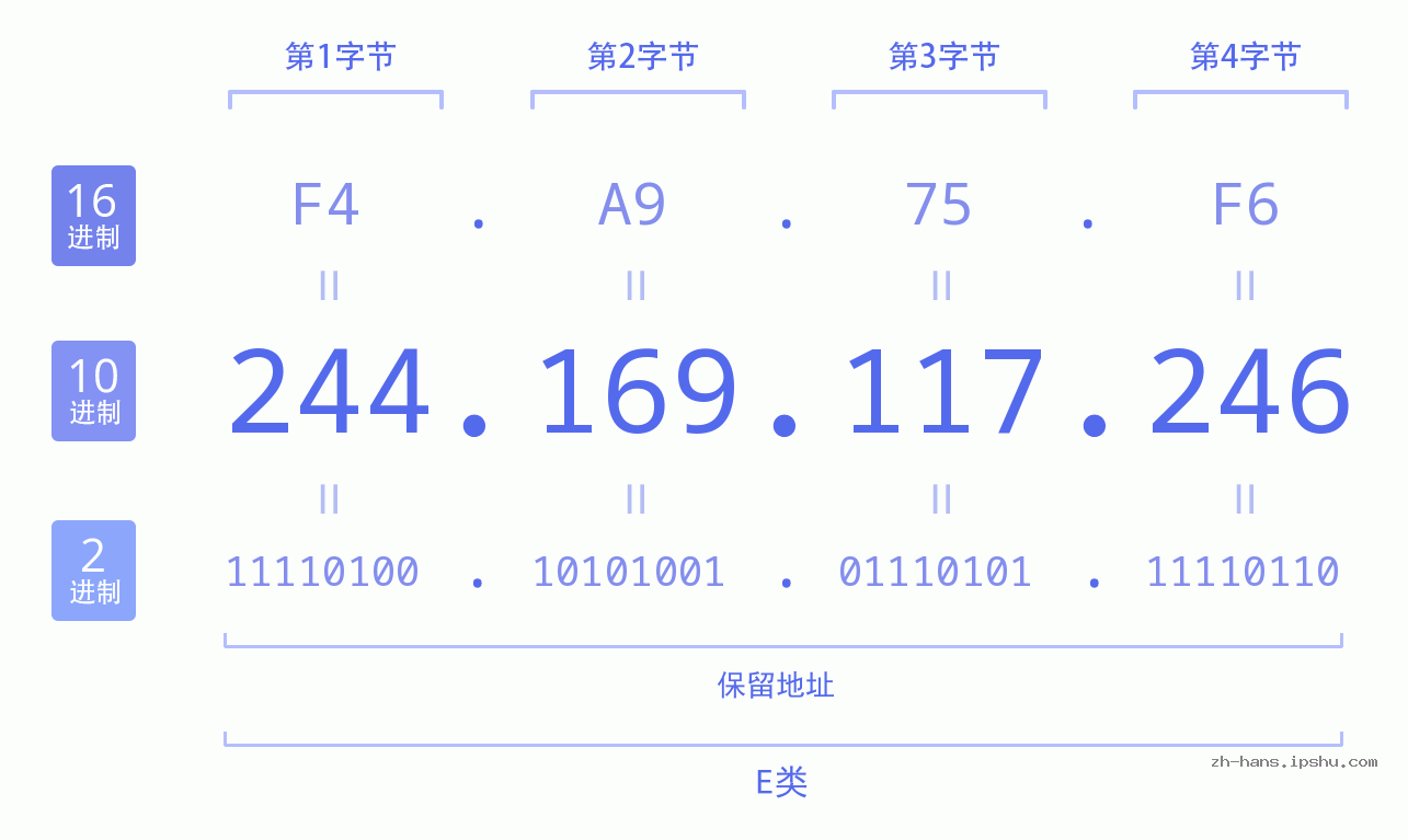 IP地址:244.169.117.246 数据结构图 二进制 十进制 十六进制 IPv4: 244.169.117.246 网络类型 网络号 主机号