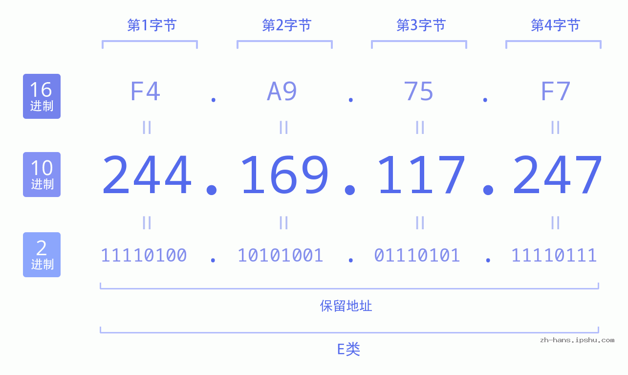 IP地址:244.169.117.247 数据结构图 二进制 十进制 十六进制 IPv4: 244.169.117.247 网络类型 网络号 主机号